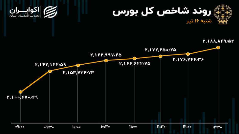 استقبال بورس از رئیس‌جمهور اصلاح‌طلب