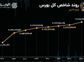 استقبال بورس از رئیس‌جمهور اصلاح‌طلب