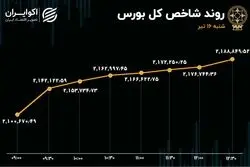استقبال بورس از رئیس‌جمهور اصلاح‌طلب