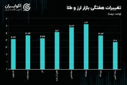 عملکرد بازار ارز و طلا در این هفته چگونه بود؟