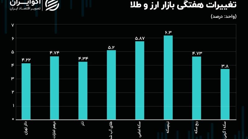 عملکرد بازار ارز و طلا در این هفته چگونه بود؟