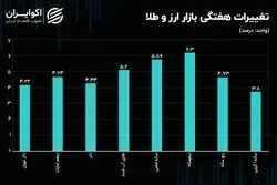 عملکرد بازار ارز و طلا در این هفته چگونه بود؟