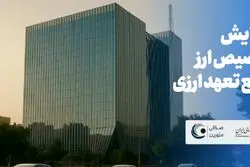 همایش تخصیص ارز و رفع تعهد ارزی در 1404 به زودی برگزار می‌شود