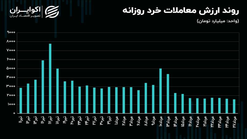 چرا رکود معاملاتی تشدید شد؟/ سد رکود در بورس تهران مستحکم‌تر می‌شود؟!