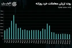 چرا رکود معاملاتی تشدید شد؟/ سد رکود در بورس تهران مستحکم‌تر می‌شود؟!