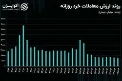 چرا رکود معاملاتی تشدید شد؟/ سد رکود در بورس تهران مستحکم‌تر می‌شود؟!
