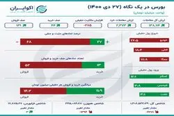 خلاصه بورس امروز دوشنبه 27 دی 1400 / هجدهمین روز خروج سرمایه از بازار سهام +اینفو