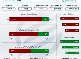 خلاصه بورس امروز دوشنبه 27 دی 1400 / هجدهمین روز خروج سرمایه از بازار سهام +اینفو