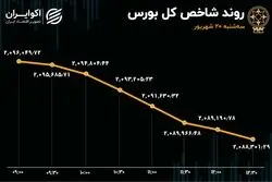 رشد صف نشینی در بورس تهران 