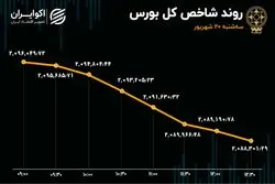 رشد صف نشینی در بورس تهران 