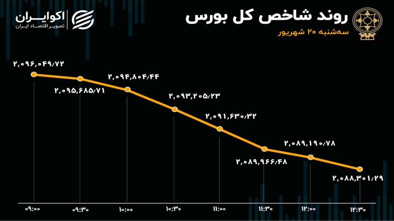 رشد صف نشینی در بورس تهران 