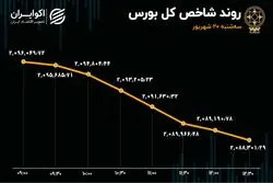 رشد صف نشینی در بورس تهران 