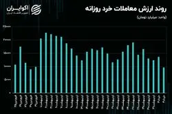 فشار عرضه شاخص‌سازان در بازار سهام بالا گرفت