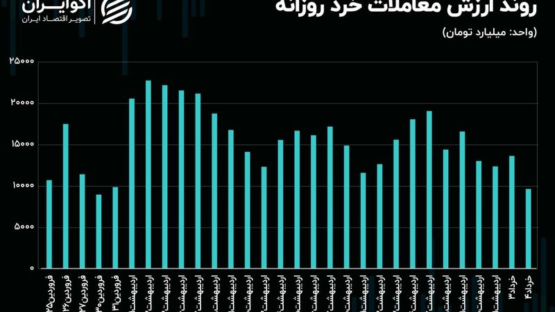 فشار عرضه شاخص‌سازان در بازار سهام بالا گرفت
