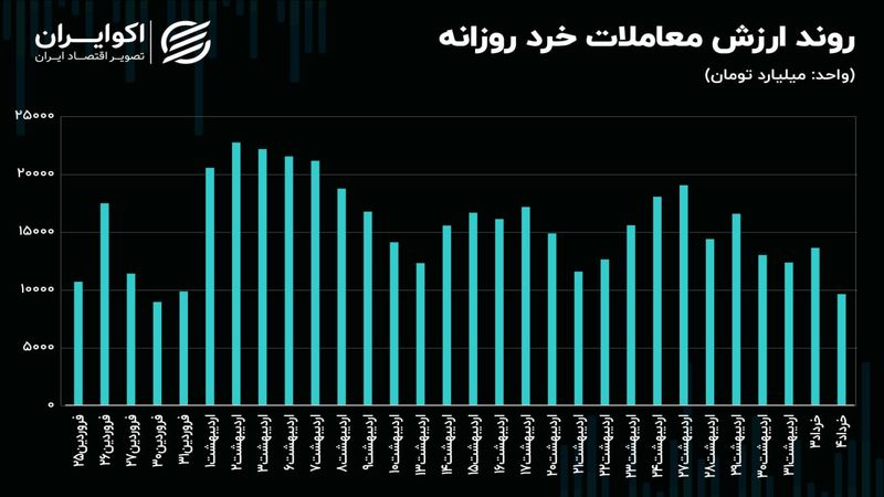 فشار عرضه شاخص‌سازان در بازار سهام بالا گرفت