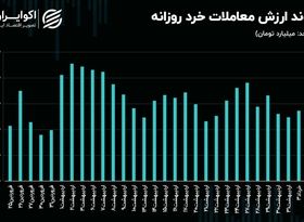 فشار عرضه شاخص‌سازان در بازار سهام بالا گرفت
