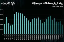 فشار عرضه شاخص‌سازان در بازار سهام بالا گرفت