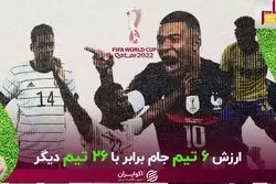  باارزش‌ترین تیم‌های شرکت‌کننده در جام 2022 را بشناسید