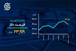 دمای بازارها در ۱۲ بهمن