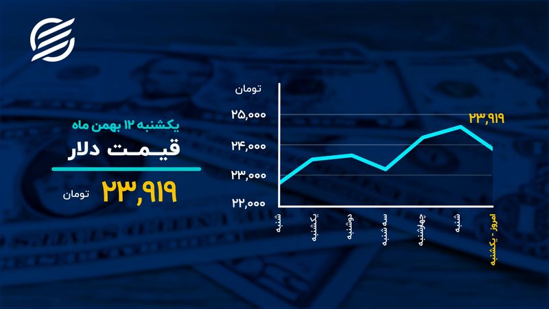 دمای بازارها در ۱۲ بهمن