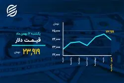 دمای بازارها در ۱۲ بهمن