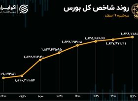 رشد بورس در روز افت معاملات / سومین روز خروج پول حقیقی از بازار سهام 