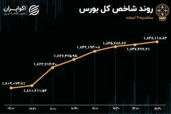 رشد بورس در روز افت معاملات / سومین روز خروج پول حقیقی از بازار سهام 