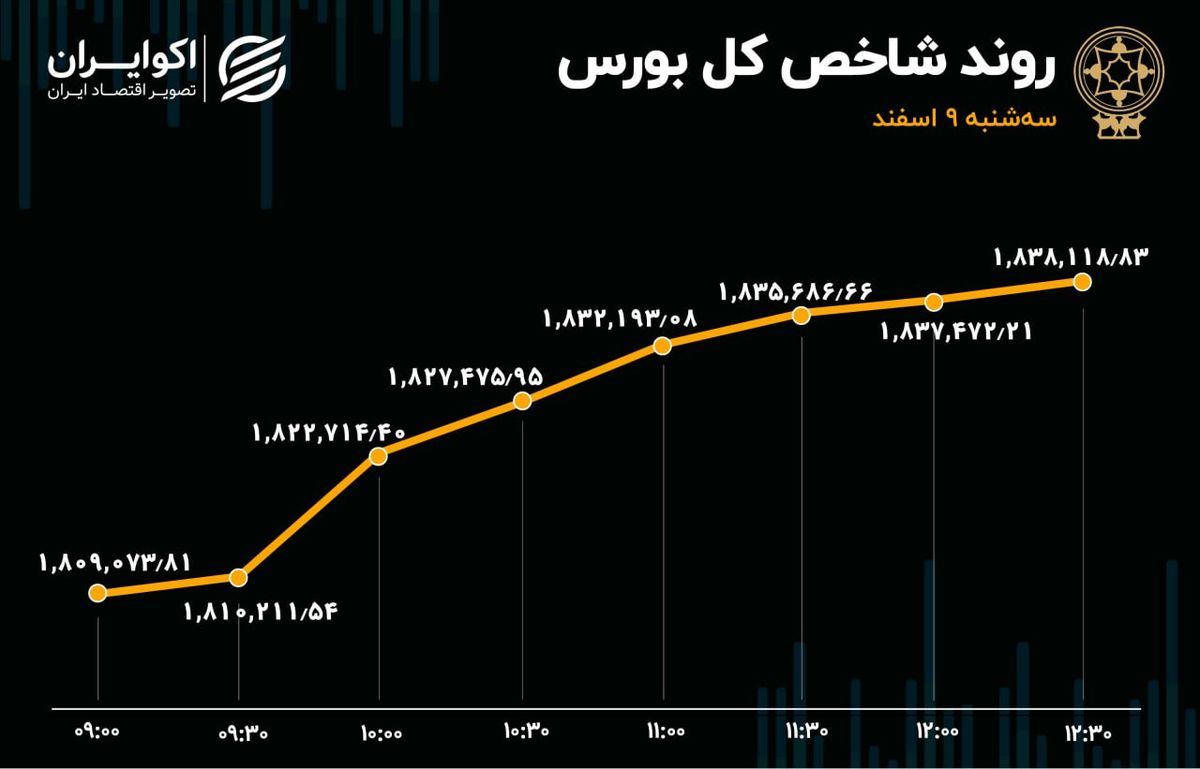 رشد بورس در روز افت معاملات / سومین روز خروج پول حقیقی از بازار سهام 