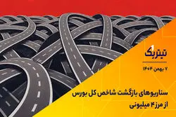 سناریوهای بازگشت شاخص کل بورس از مرز ۴ میلیونی