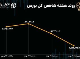  بازدهی بورس هفته / روزهای رکود و فرار سرمایه