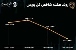  بازدهی بورس هفته / روزهای رکود و فرار سرمایه