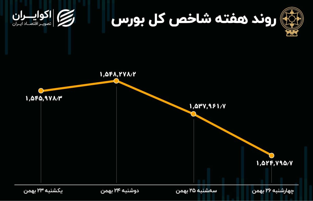  بازدهی بورس هفته / روزهای رکود و فرار سرمایه