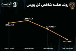  بازدهی بورس هفته / روزهای رکود و فرار سرمایه