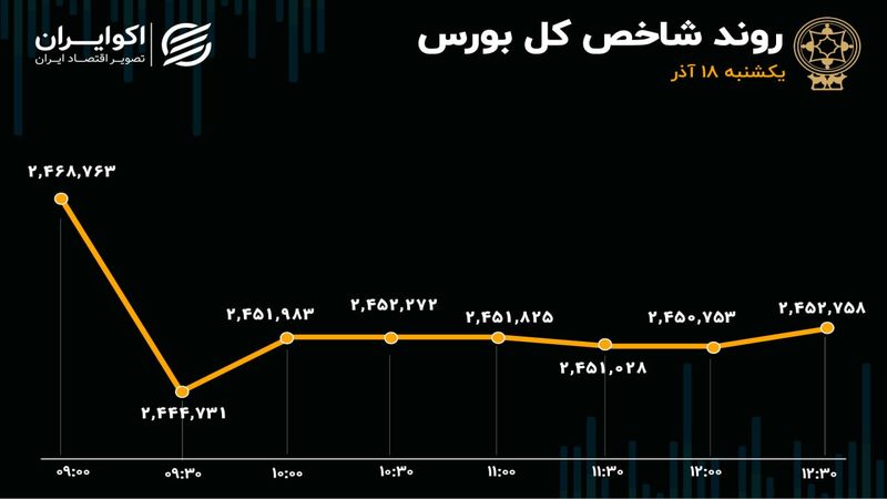 بورس از بازارهای موازی جا ماند /  رد پای تحولات سیاسی در بازار امروز 