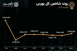 بورس از بازارهای موازی جا ماند /  رد پای تحولات سیاسی در بازار امروز 