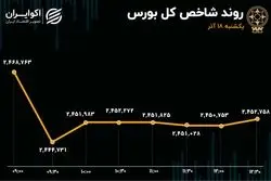 بورس از بازارهای موازی جا ماند /  رد پای تحولات سیاسی در بازار امروز 