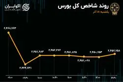 بورس از بازارهای موازی جا ماند /  رد پای تحولات سیاسی در بازار امروز 