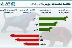 شبندر، فولاد و فملی پیشران‌های بورس تهران 