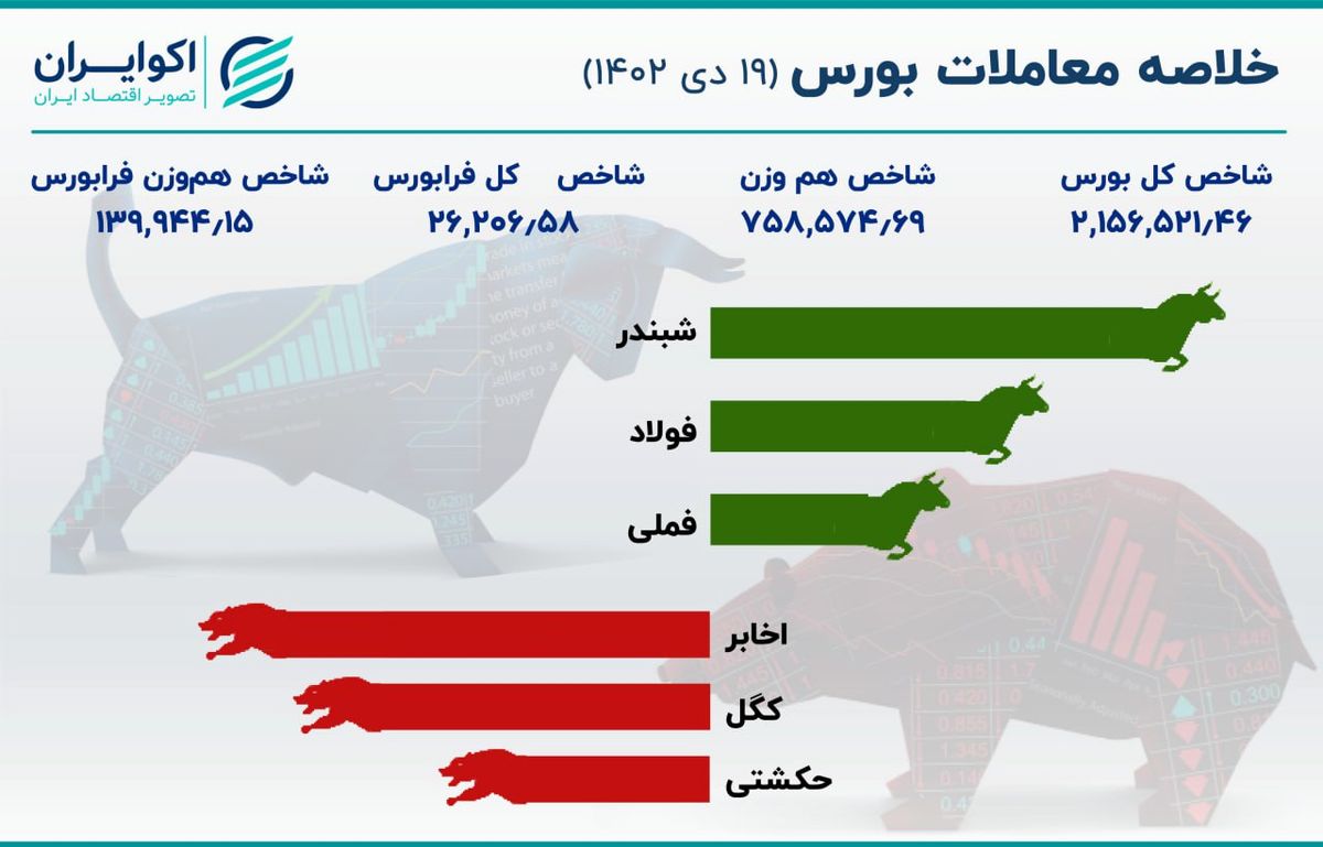 شبندر، فولاد و فملی پیشران‌های بورس تهران 