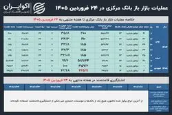 موافقت ۶۲ درصدی بانک مرکزی با دومین بازار باز ۱۴۰۵