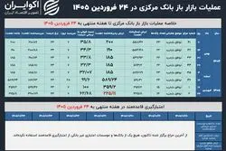 موافقت ۶۲ درصدی بانک مرکزی با دومین بازار باز ۱۴۰۵