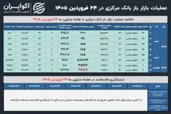 موافقت ۶۲ درصدی بانک مرکزی با دومین بازار باز ۱۴۰۵