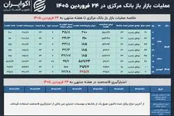 موافقت ۶۲ درصدی بانک مرکزی با دومین بازار باز ۱۴۰۵