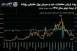 رکود معاملاتی بازار سهام به شدید‌ترین حالت خود رسید!