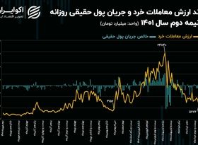 رکود معاملاتی بازار سهام به شدید‌ترین حالت خود رسید!