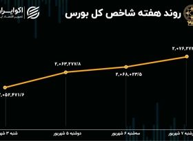 بازدهی بورس هفته / رشد 39 هزار پله‌ای شاخص