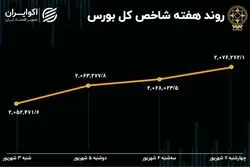 بازدهی بورس هفته / رشد 39 هزار پله‌ای شاخص