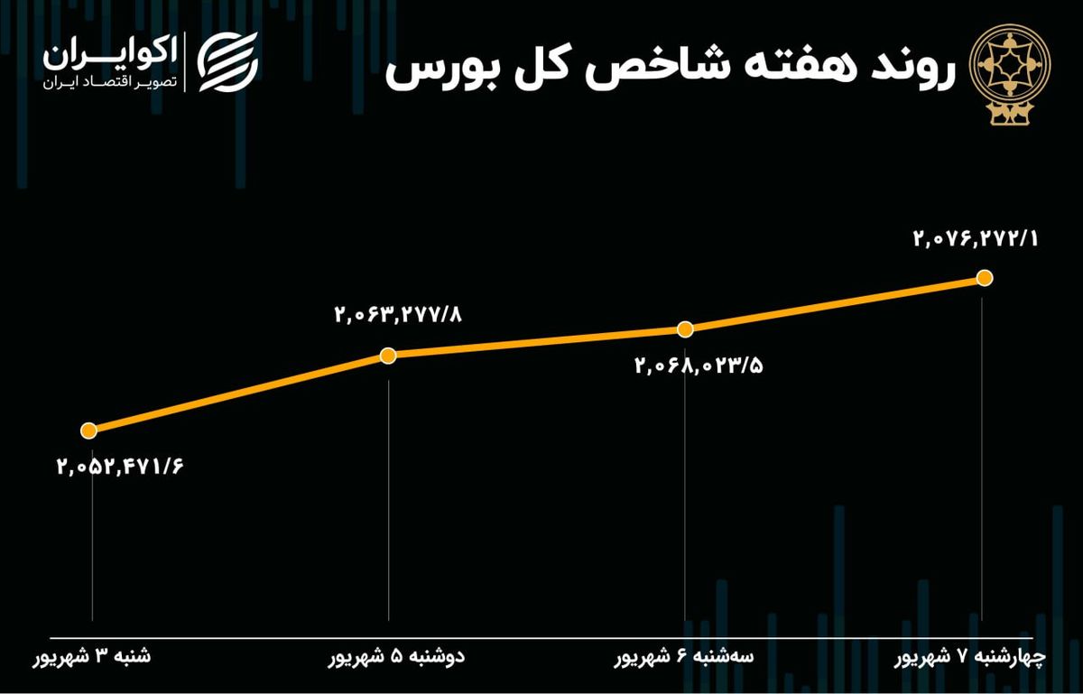 بازدهی بورس هفته / رشد 39 هزار پله‌ای شاخص