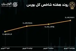 بازدهی بورس هفته / رشد 39 هزار پله‌ای شاخص