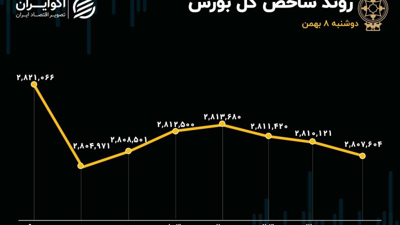 تالار شیشه‌ای؛ همچنان سرخ/ شفاف سازی پتروشیمی‌ها هم مانع از خروج پول از بورس نشد